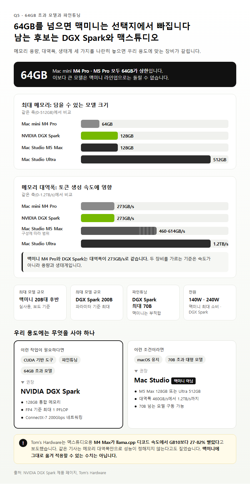 Q5. 64GB를 넘는 모델이나 파인튜닝이 필요하면 어떻게 하나요?