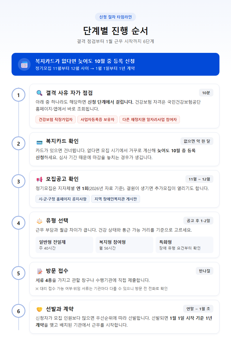 단계별 진행 순서