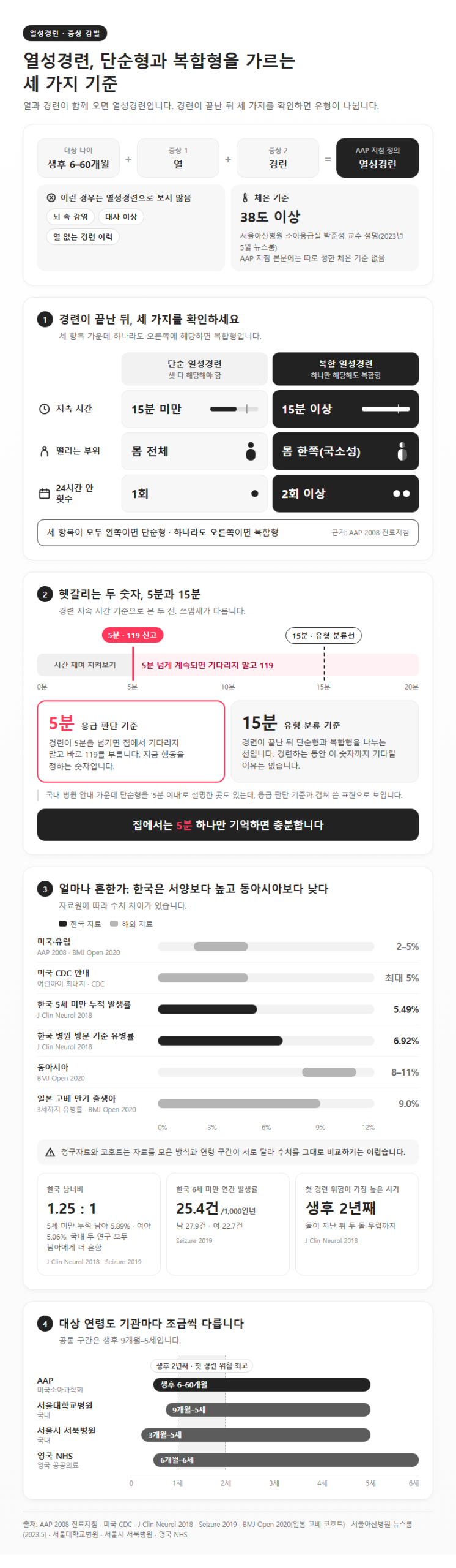 1. 열성경련 증상, 단순형과 복합형을 가르는 세 가지 기준
