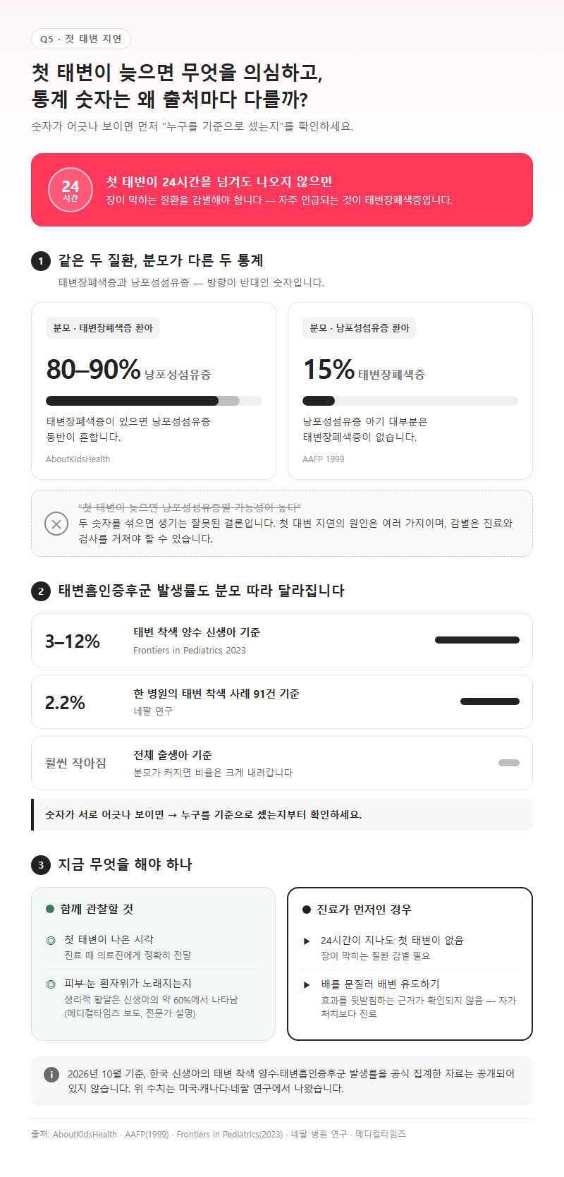 Q5. 첫 태변이 늦으면 어떤 질환을 의심하고, 통계 숫자는 왜 출처마다 다른가요?