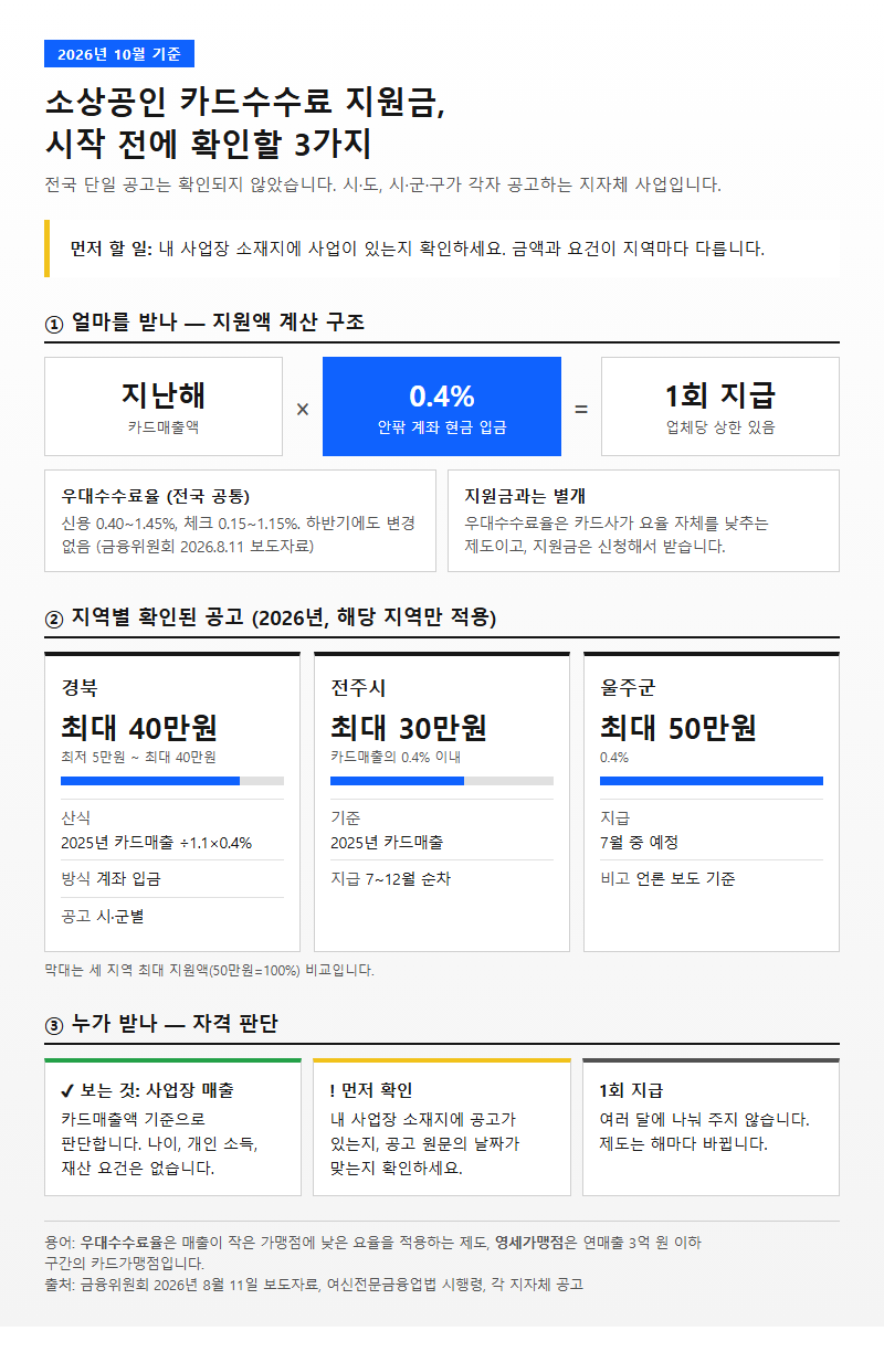 소상공인카드수수료 시작 전 확인할 것