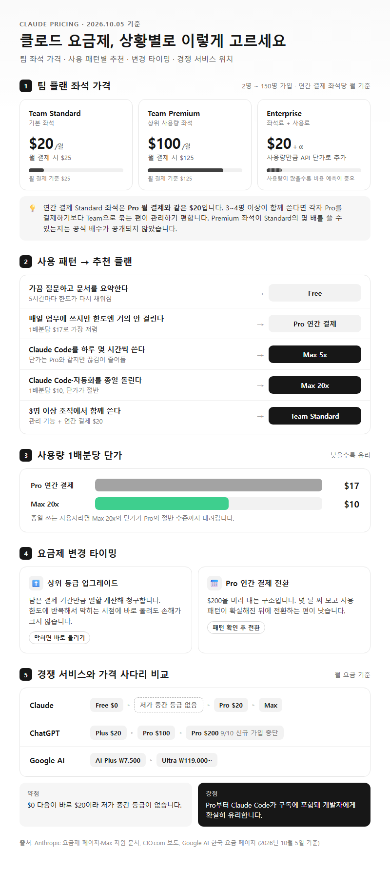 5. 클로드 요금제 팀·추천·변경 상황별 선택표