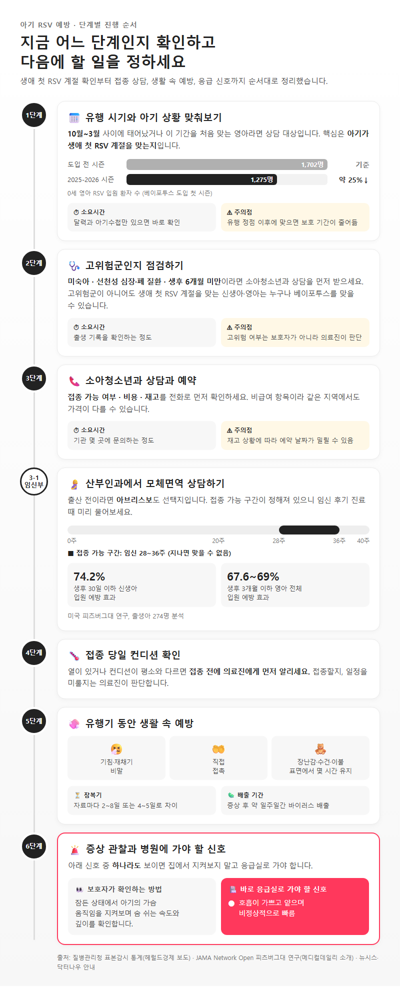 단계별 진행 순서