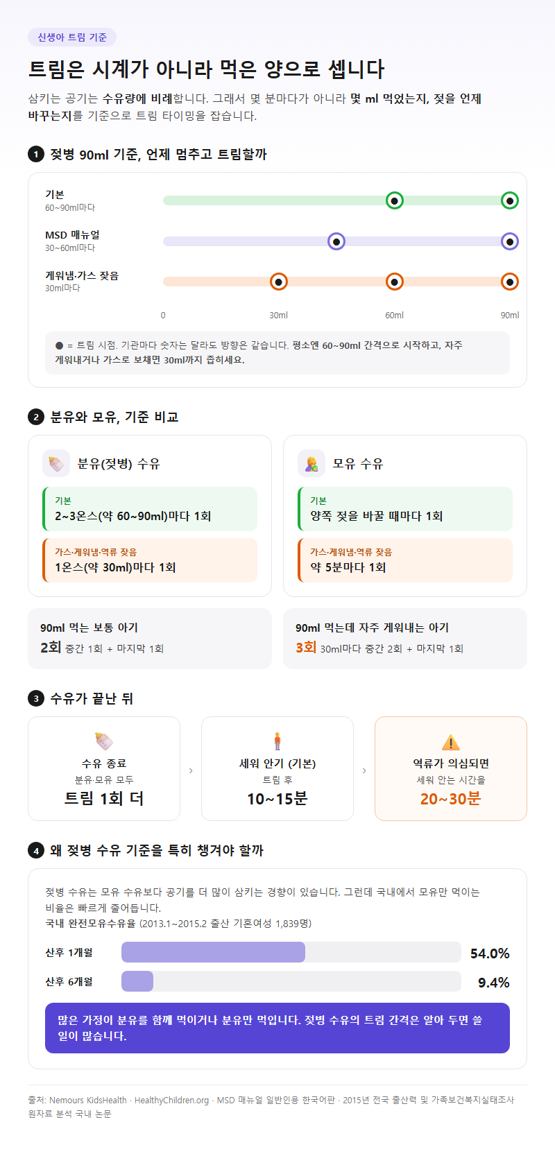 1. 신생아 트림 언제, 몇 번 시켜야 하나 — 분유와 모유 기준 비교