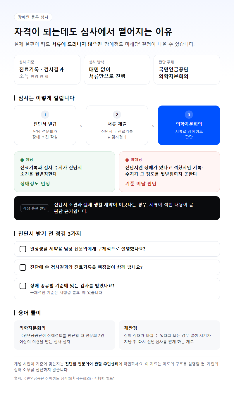 3. 자격이 되는데도 심사에서 떨어지는 이유