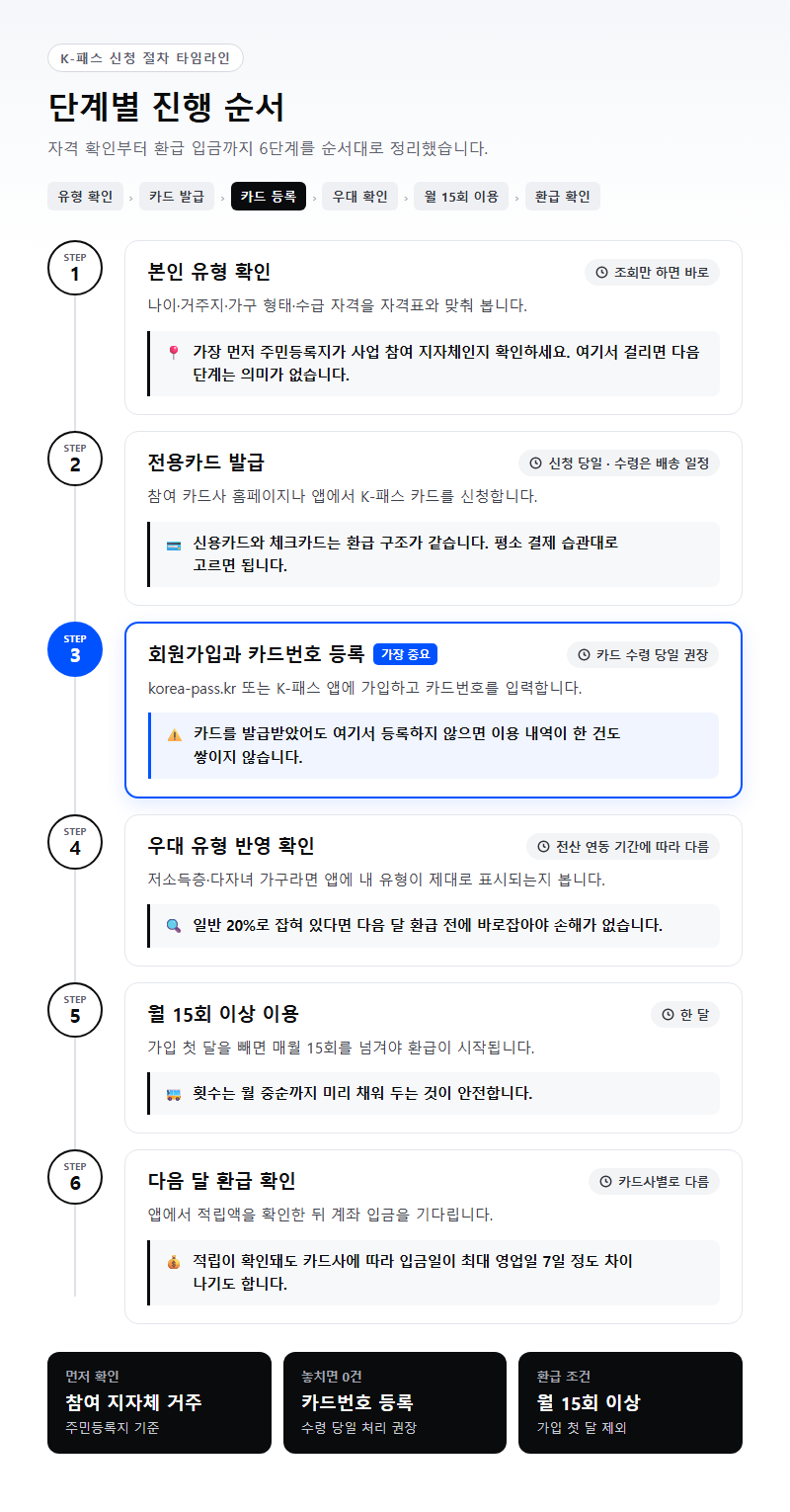 단계별 진행 순서