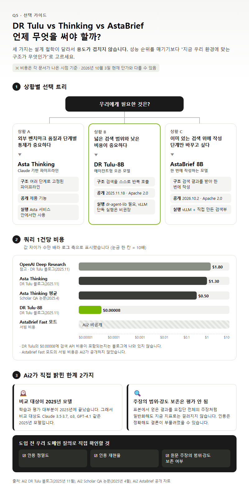 Q5. DR Tulu, Thinking 모드와 비교하면 언제 무엇을 써야 하나요?
