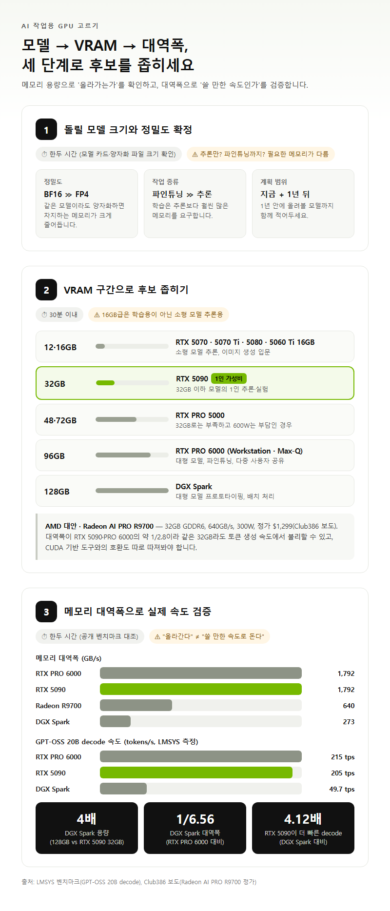 단계별 진행 순서