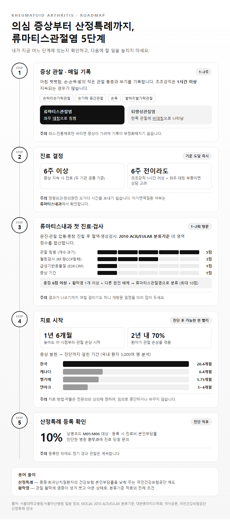 단계별 진행 순서