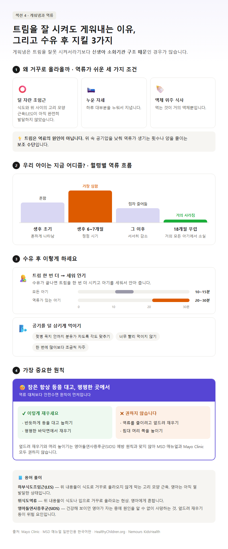 4. 게워냄·역류와 트림의 관계 — 수유 후 세워 안기와 안전한 잠자리