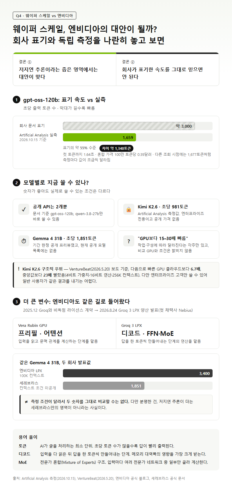 Q4. 웨이퍼 스케일 구조는 정말 엔비디아의 대안이 될 수 있을까요?