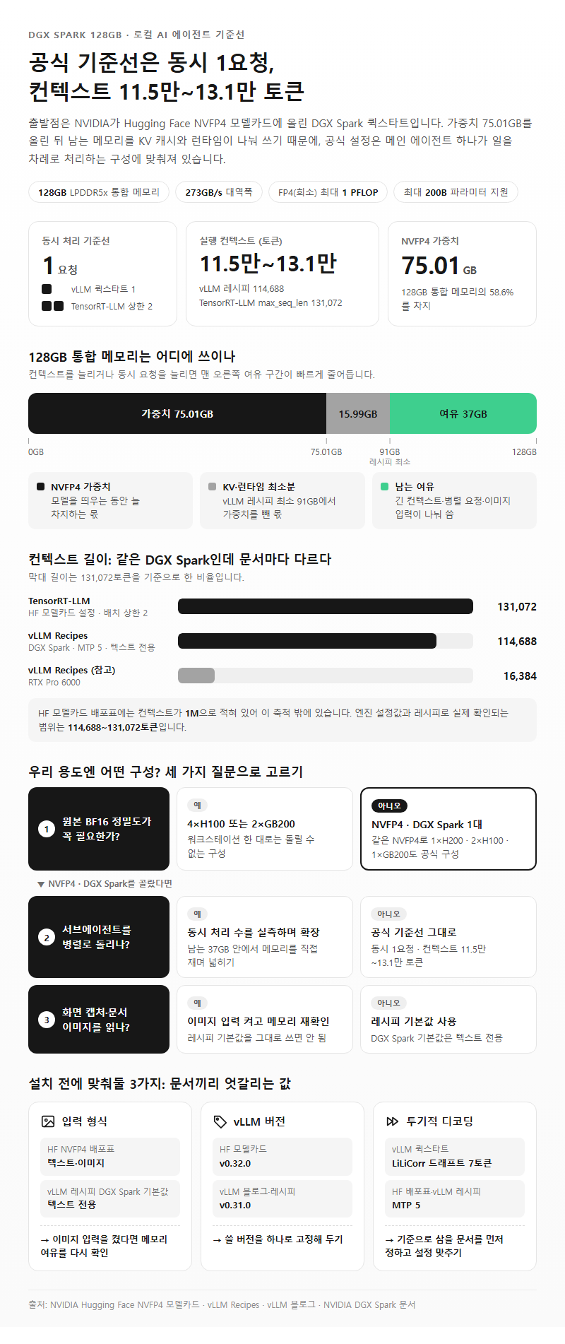 2. DGX Spark 128GB 로컬 기준선은 동시 1요청·컨텍스트 11만에서 13만
