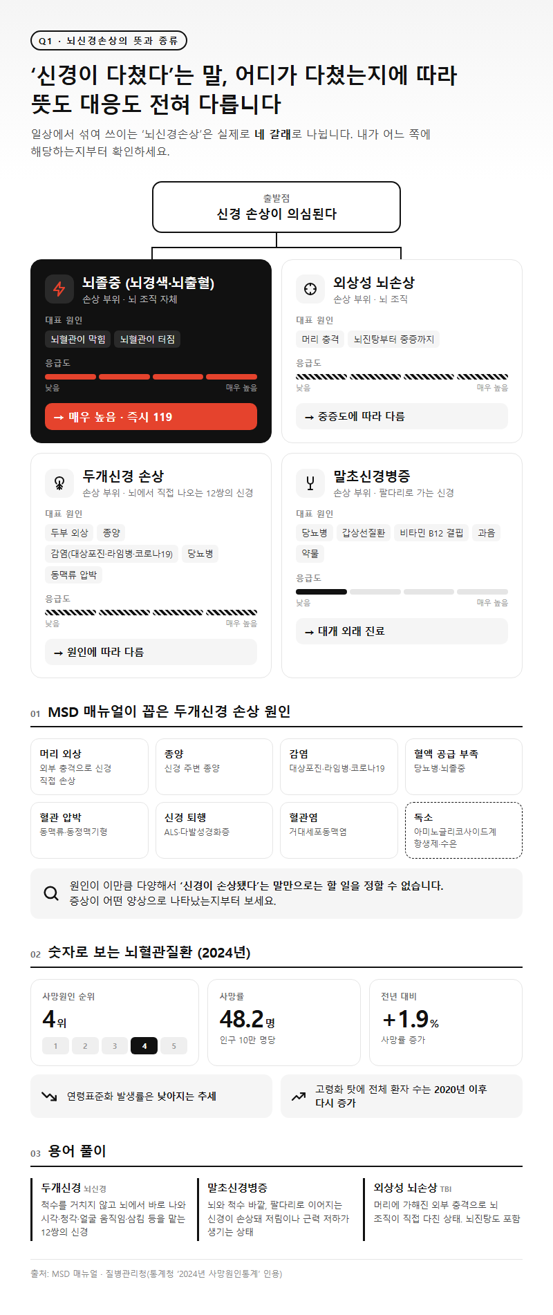 Q1. 뇌신경손상 뜻이 정확히 무엇이고, 어떤 종류가 있나요?