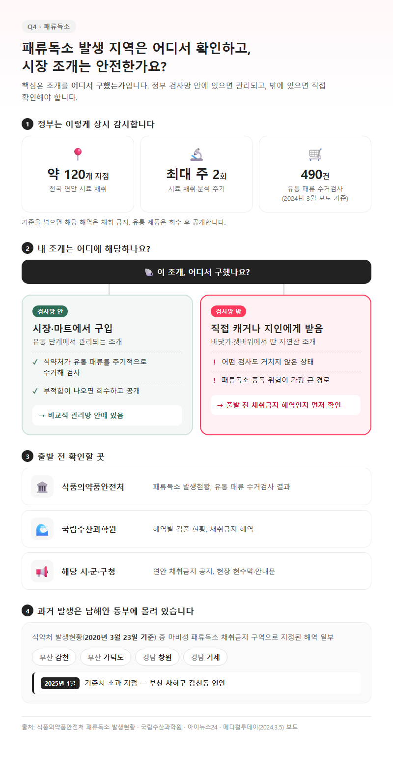 Q4. 패류독소 발생 지역은 어디서 확인하고, 시장 조개는 안전한가요?