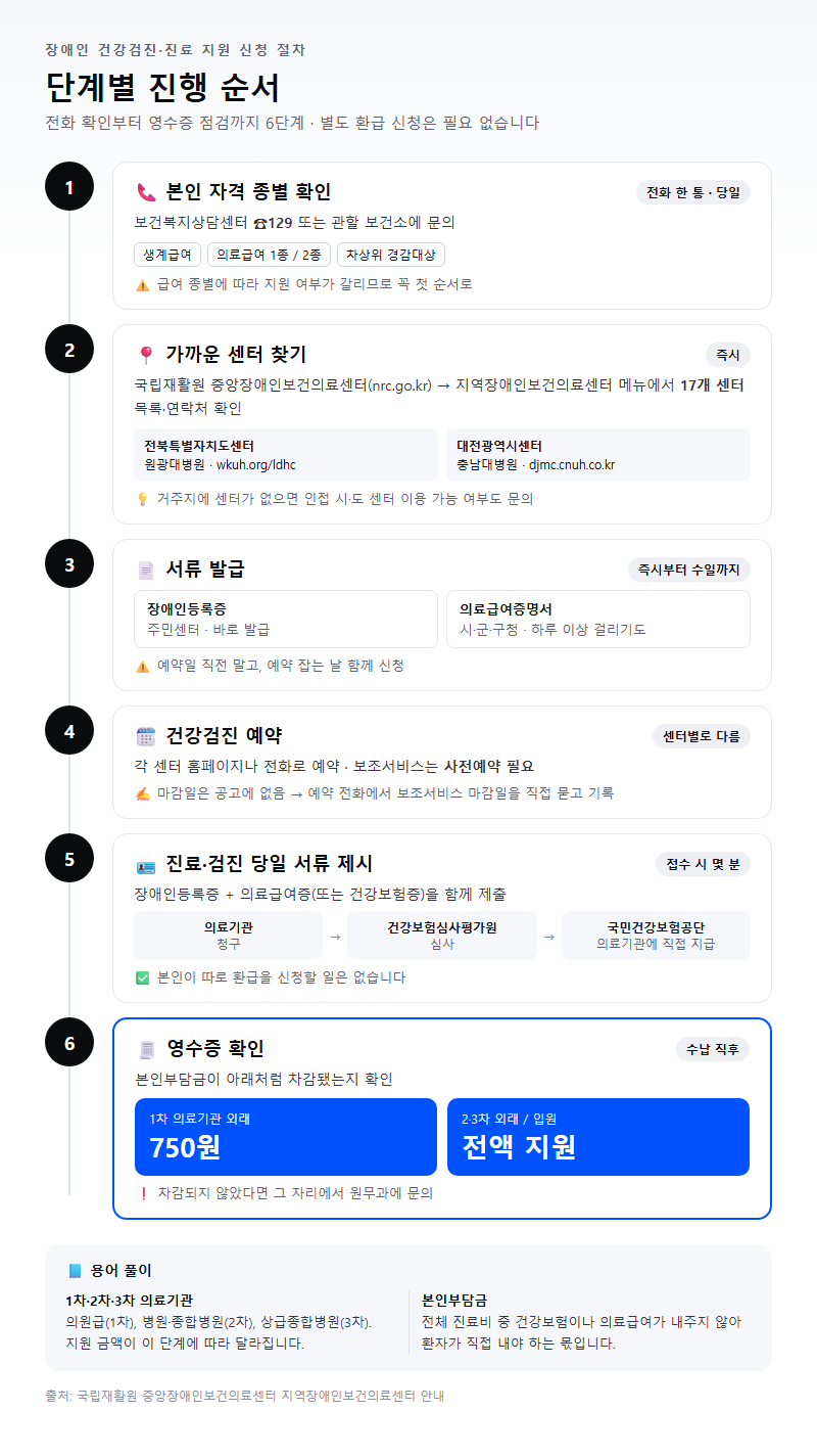 단계별 진행 순서