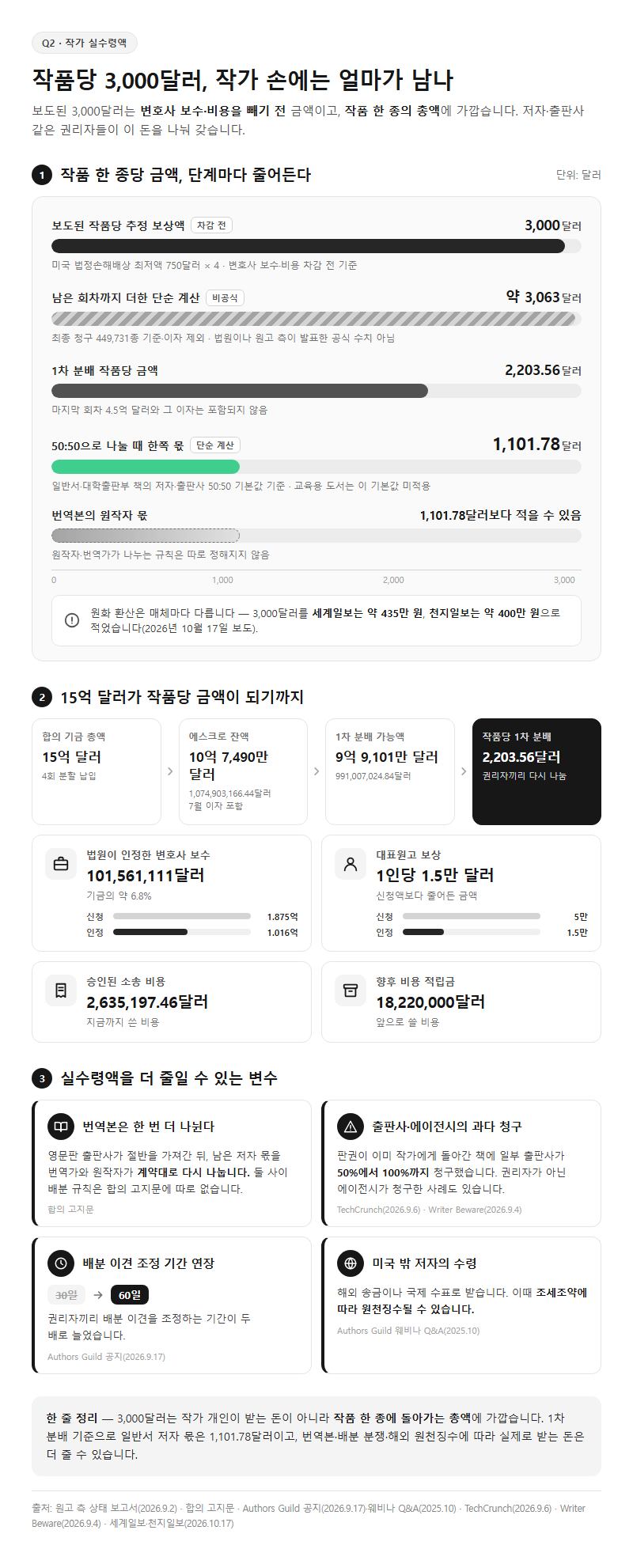 Q2. 작품당 3,000달러(약 435만 원)라는데, 작가가 실제로 받는 돈은 얼마인가요?