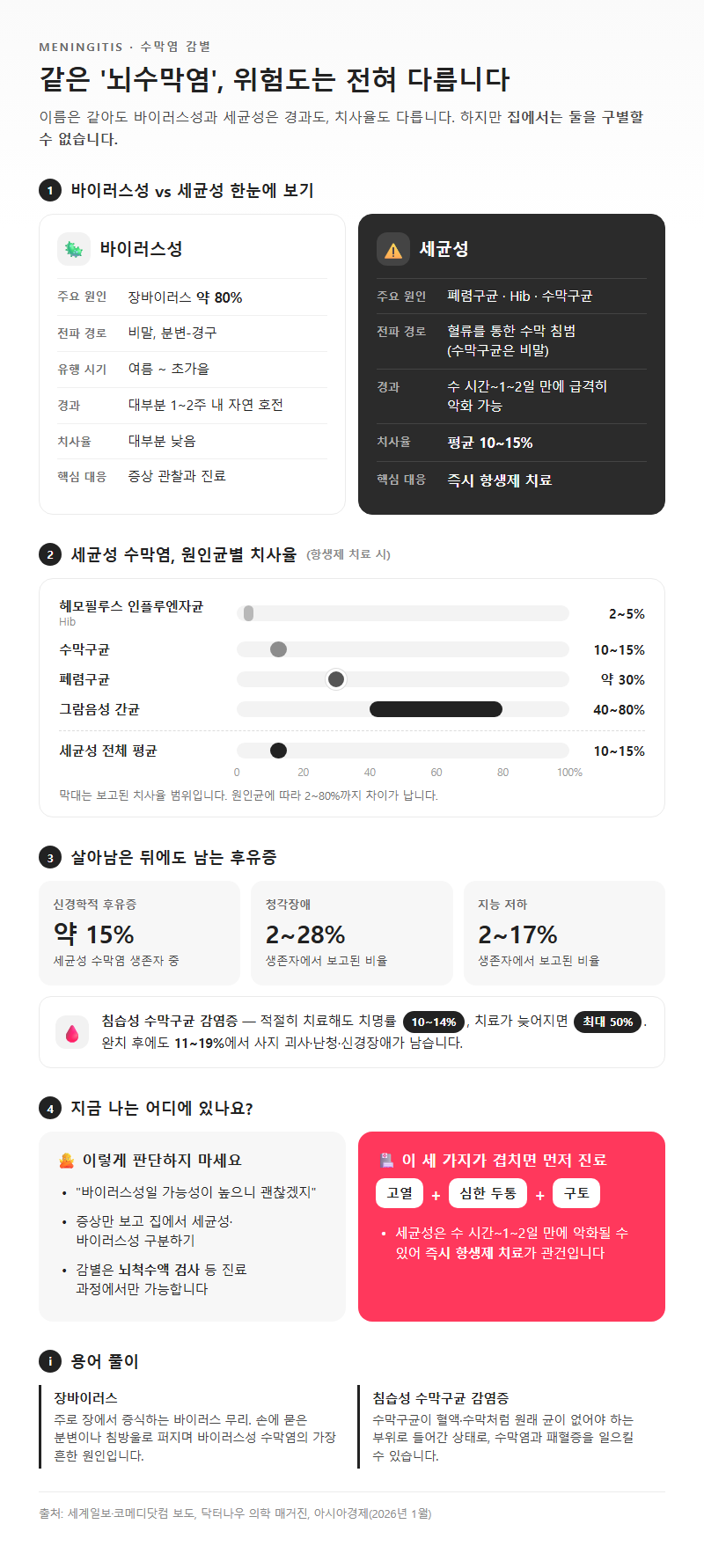 2. 세균성과 바이러스성, 같은 이름의 다른 질환
