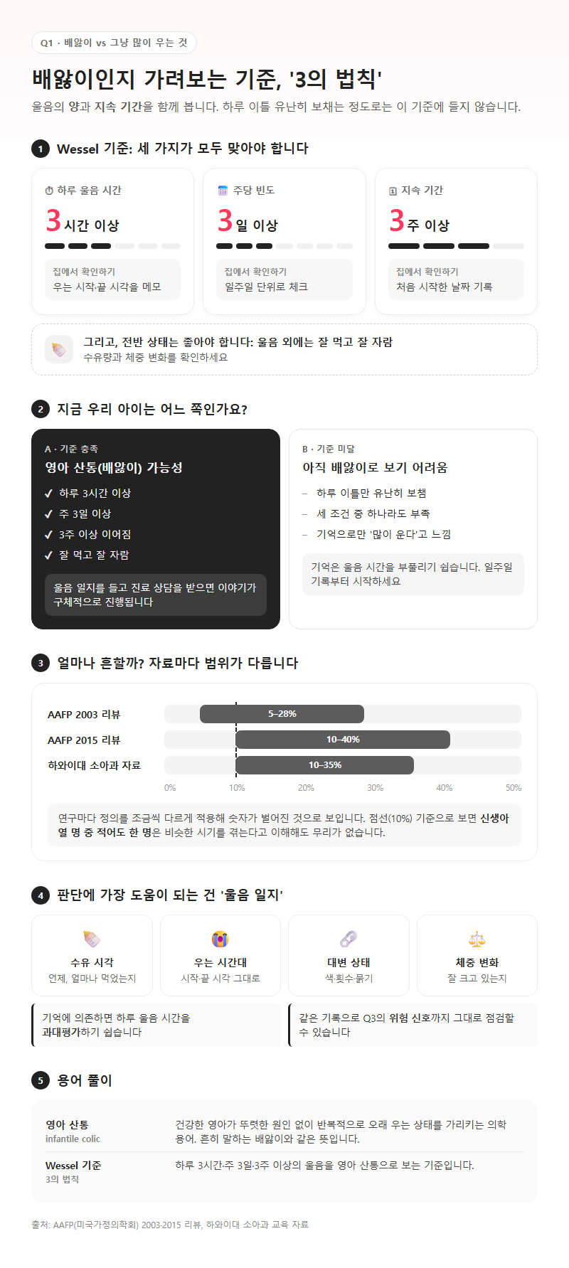 Q1. 아기 배앓이 증상, 그냥 많이 우는 것과 어떻게 구분하나요?