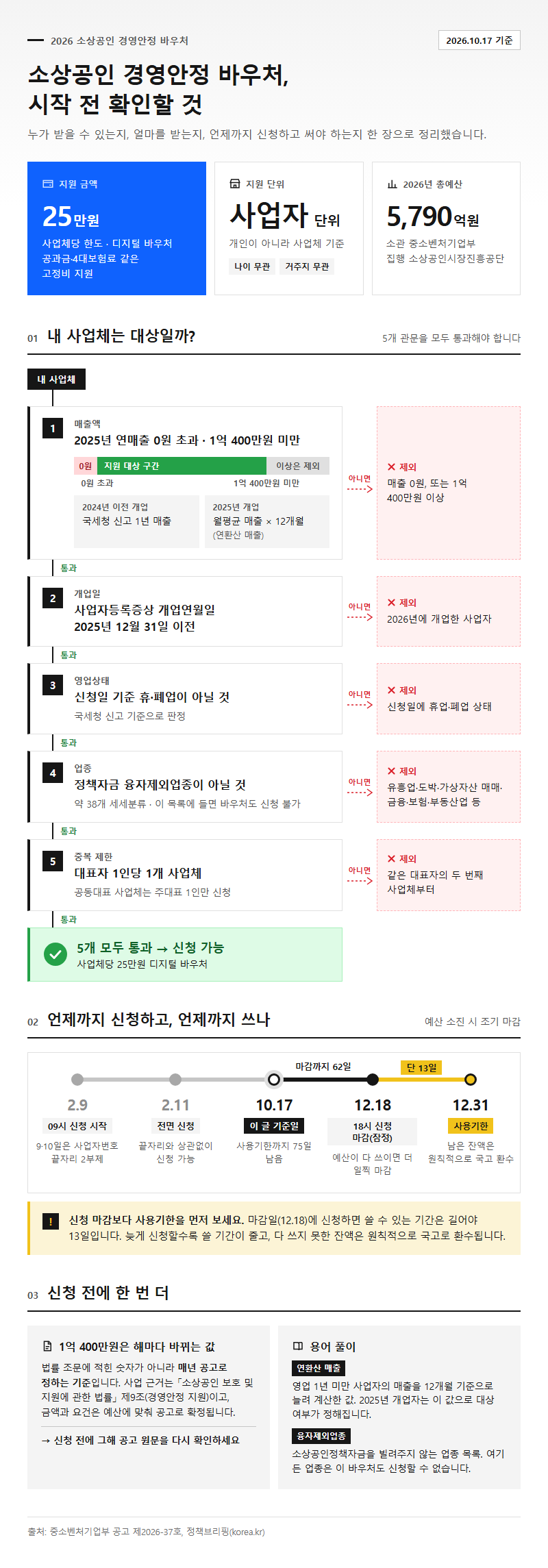 소상공인경영안정바우처 시작 전 확인할 것