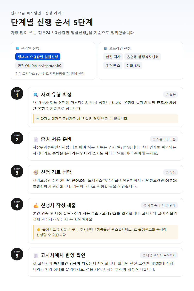 단계별 진행 순서
