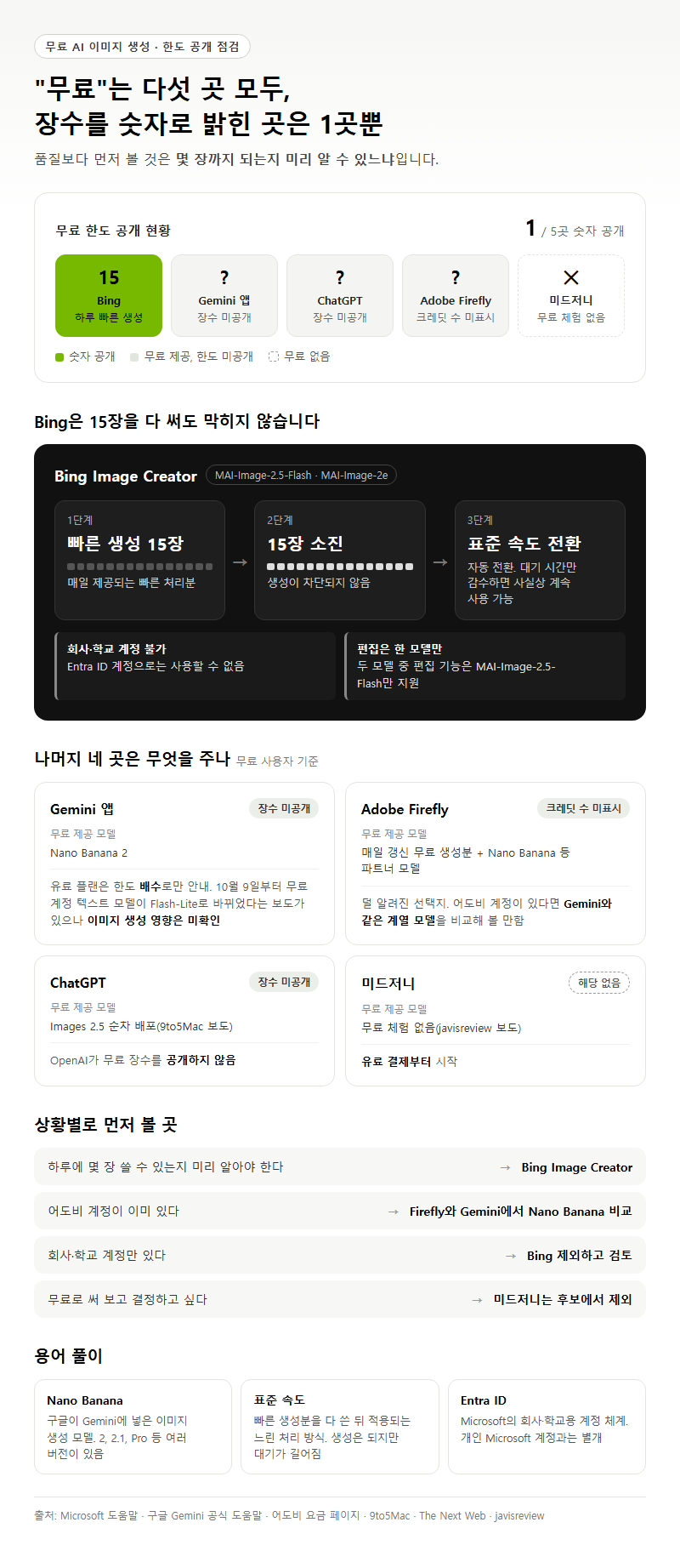 1. 무료로 쓸 수 있는 범위, 한도를 공개했는지부터 보기