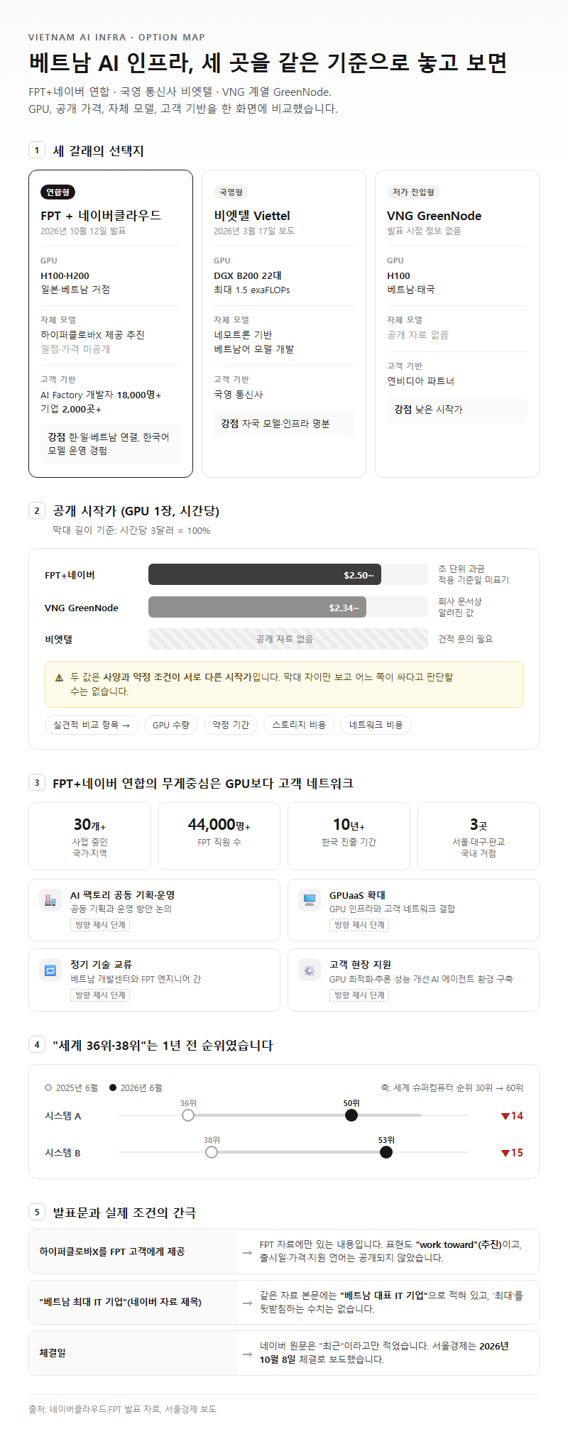 옵션·유형별 비교