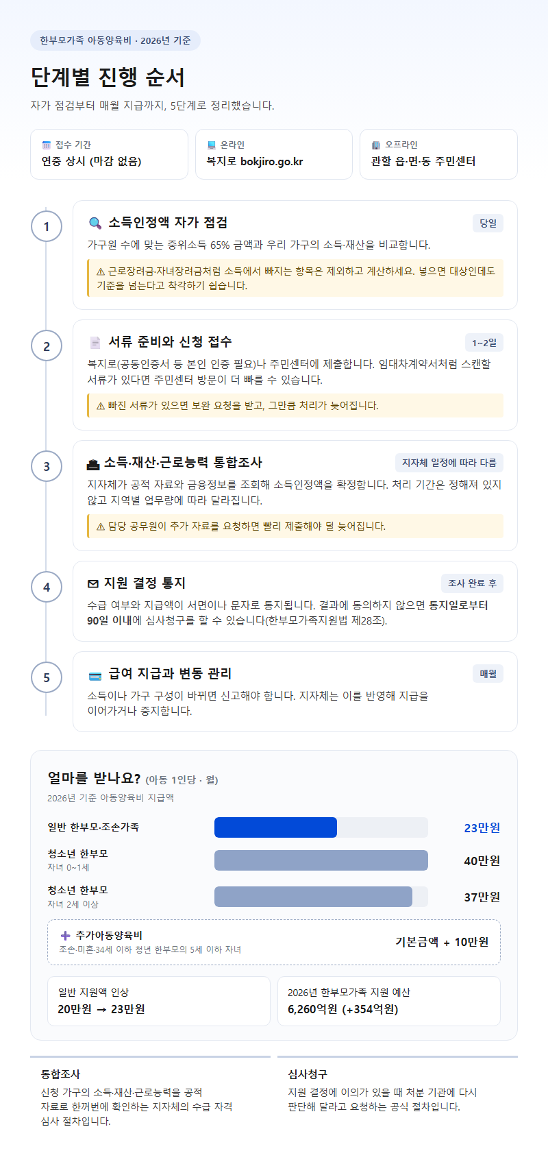 단계별 진행 순서