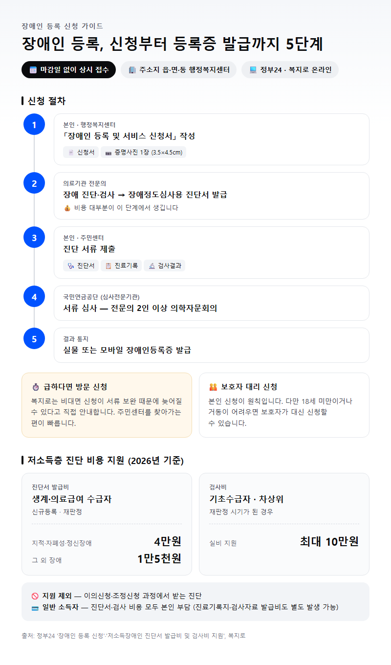 2. 장애인 등록 신청 방법과 서류 준비