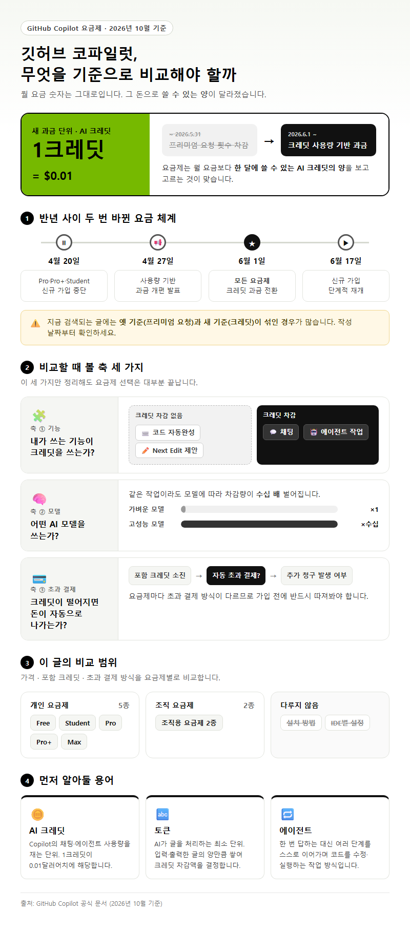 깃허브 코파일럿, 무엇을 기준으로 비교해야 할까