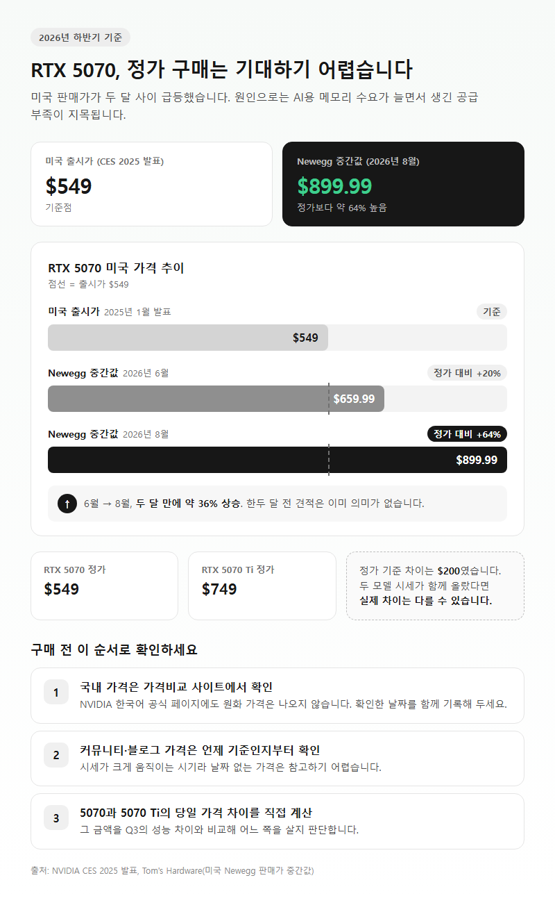 Q2. RTX 5070 가격은 지금 얼마이고, 정가에 살 수 있나요?