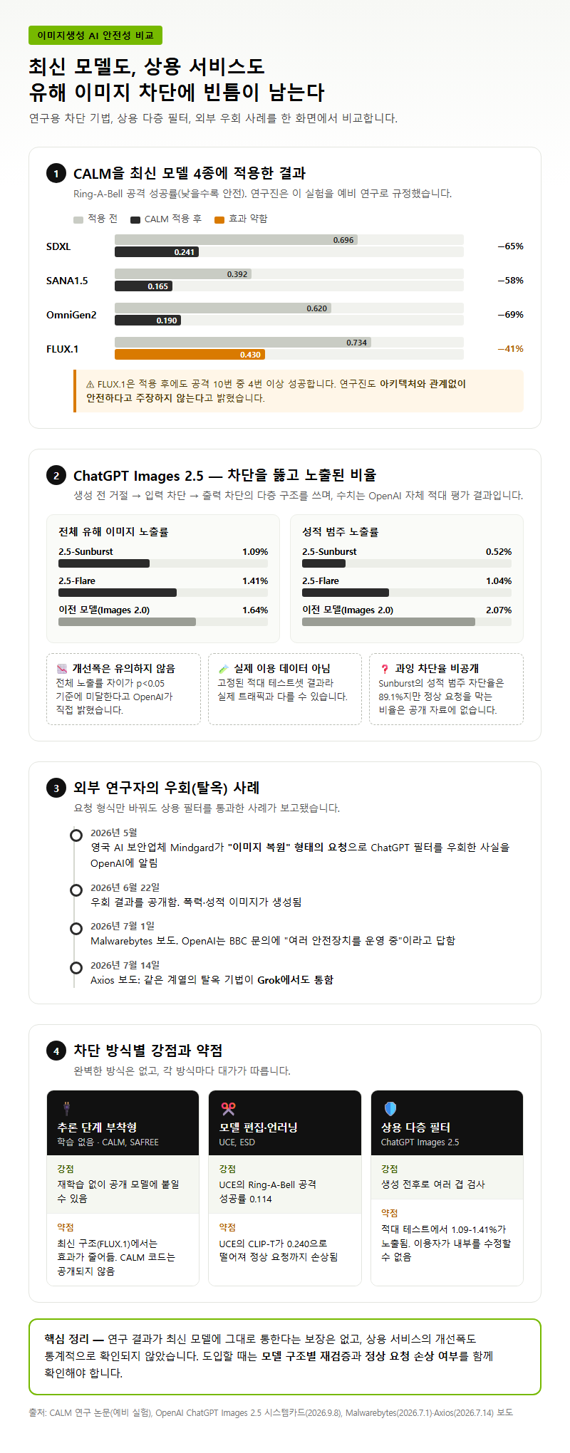 3. 이미지생성 AI 비교, 최신 모델과 상용 서비스에도 남는 빈틈