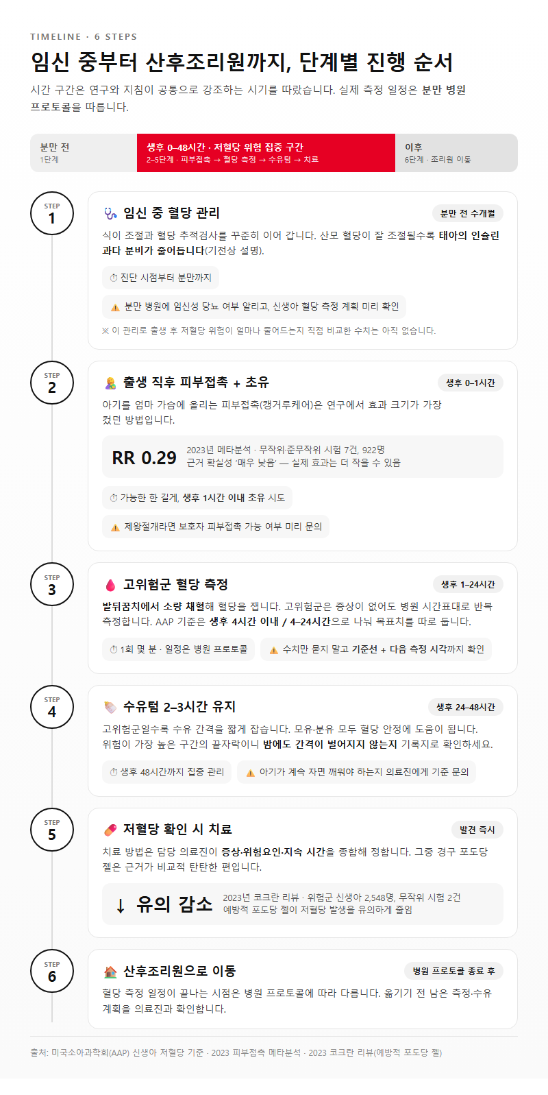 단계별 진행 순서