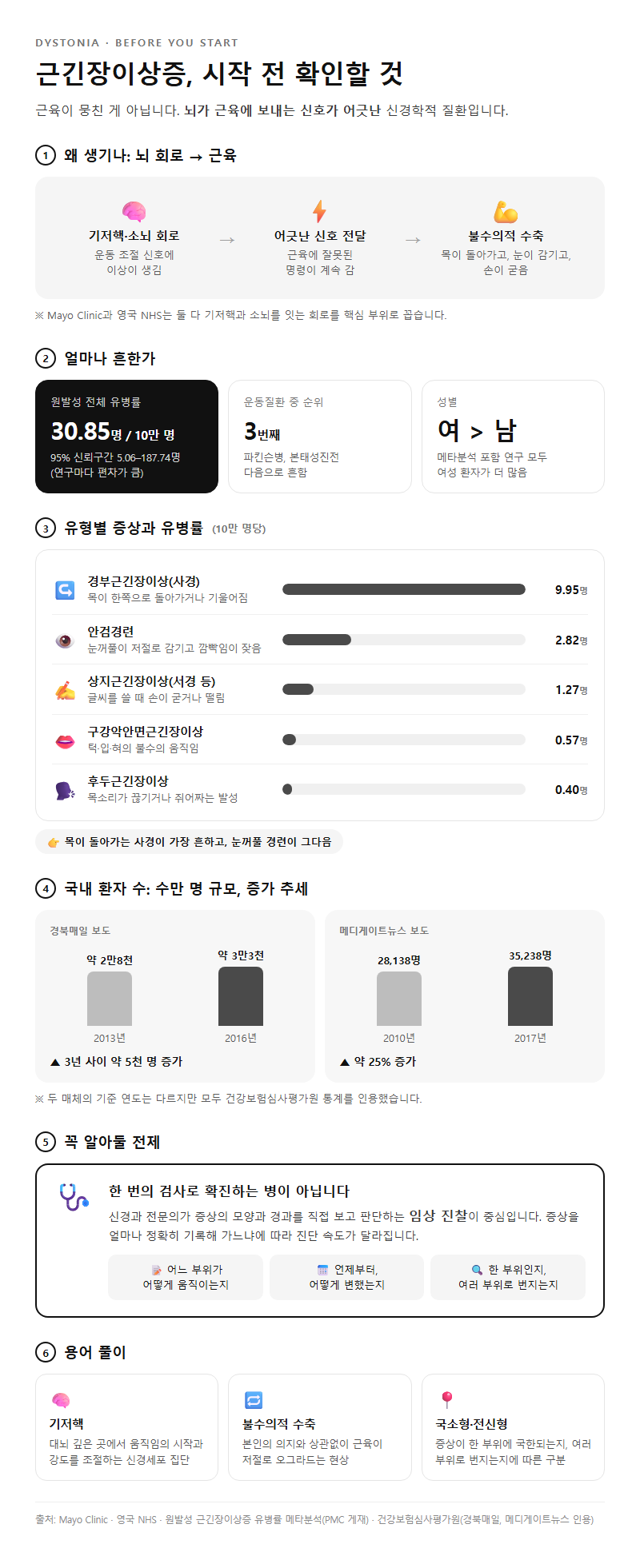 근긴장이상증 시작 전 확인할 것