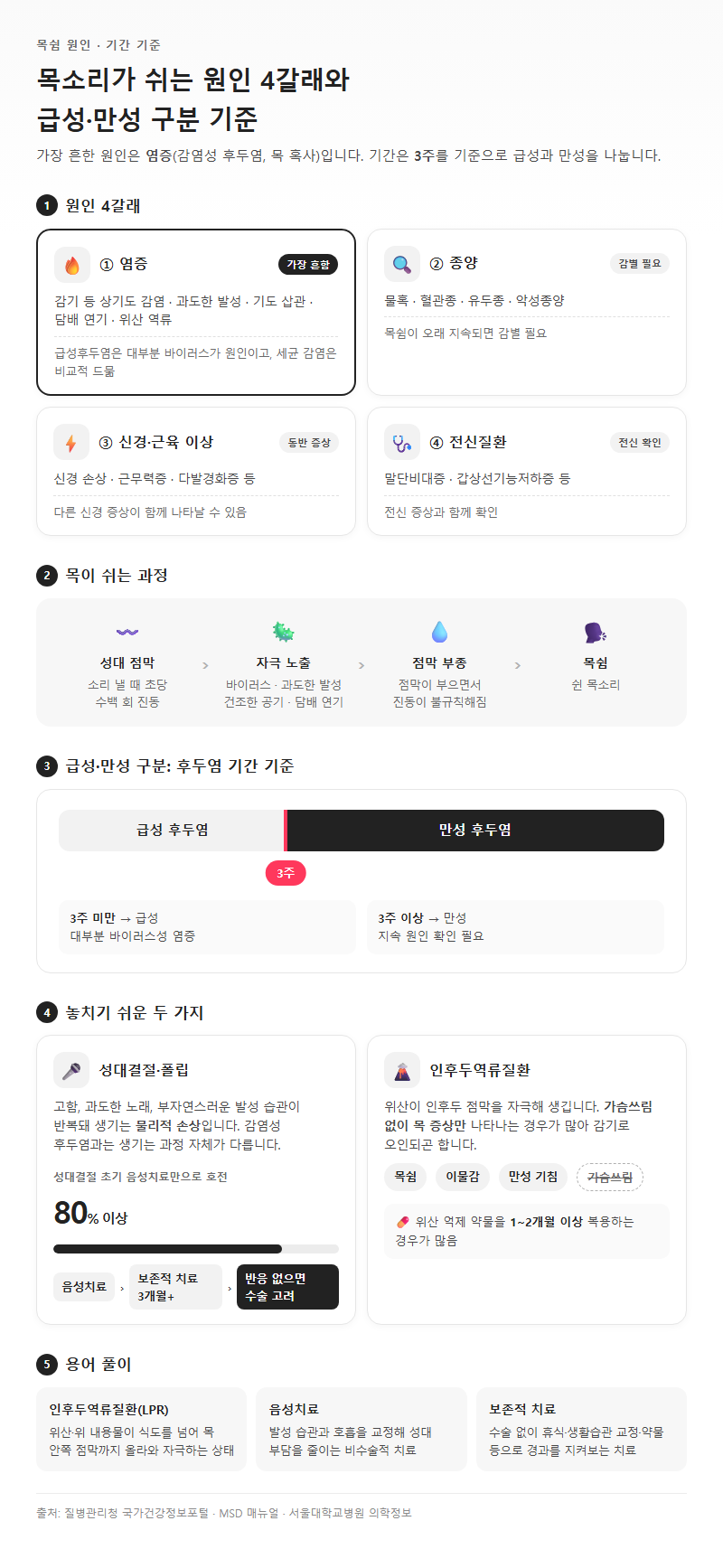 2. 목소리가 쉬는 원인 4갈래와 급성·만성 구분 기준