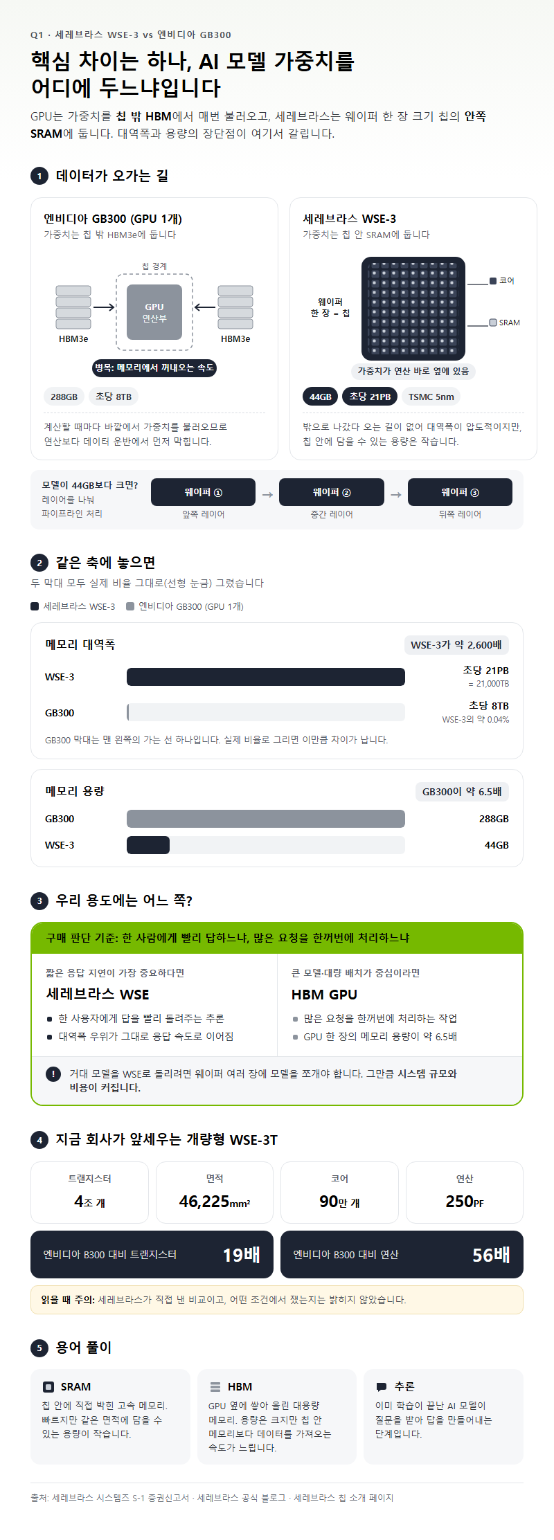 Q1. 세레브라스 시스템즈 웨이퍼 스케일 칩은 엔비디아 GPU와 구조가 어떻게 다른가요?
