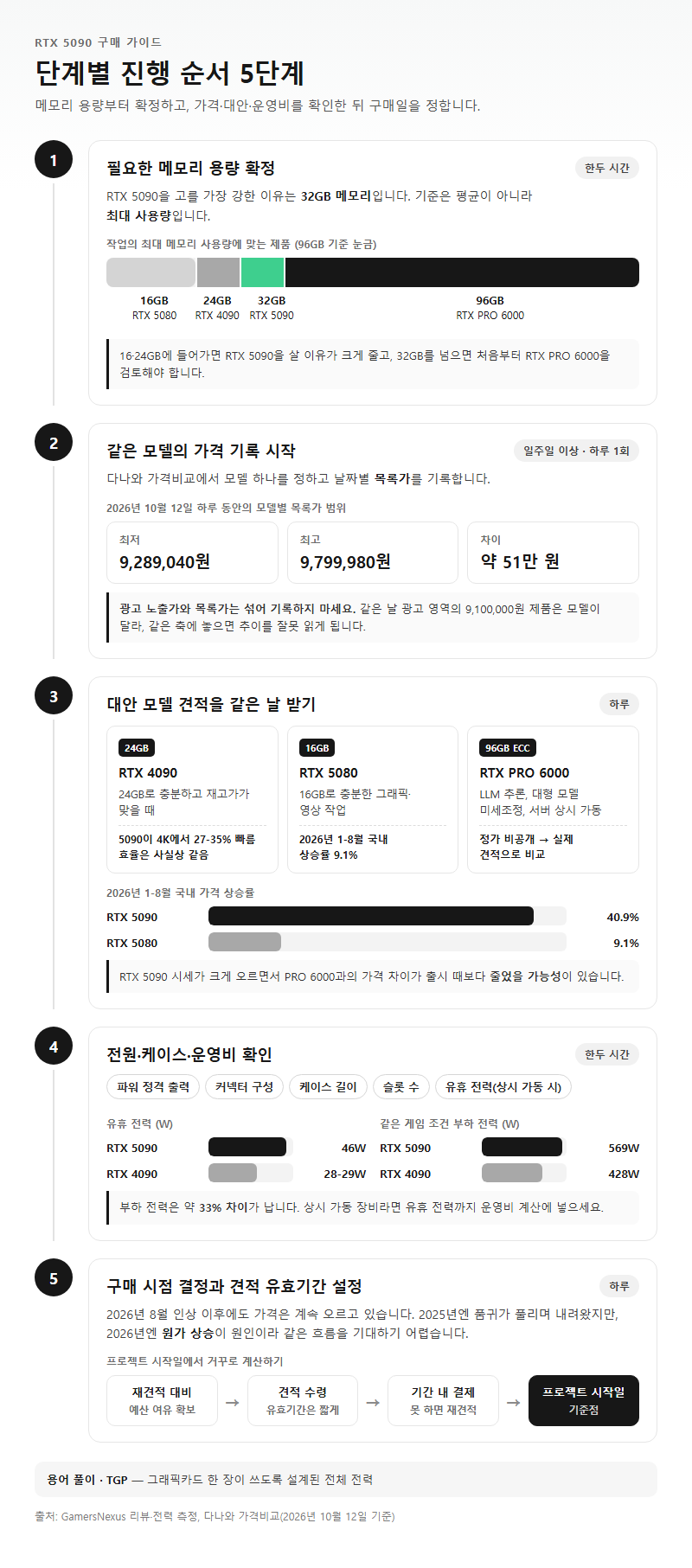 단계별 진행 순서