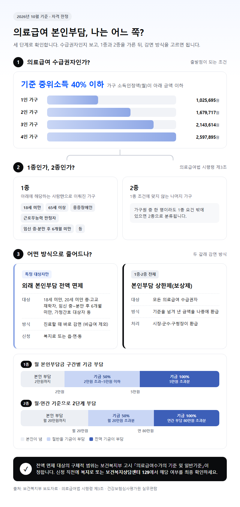 의료급여본인부담면제 시작 전 확인할 것