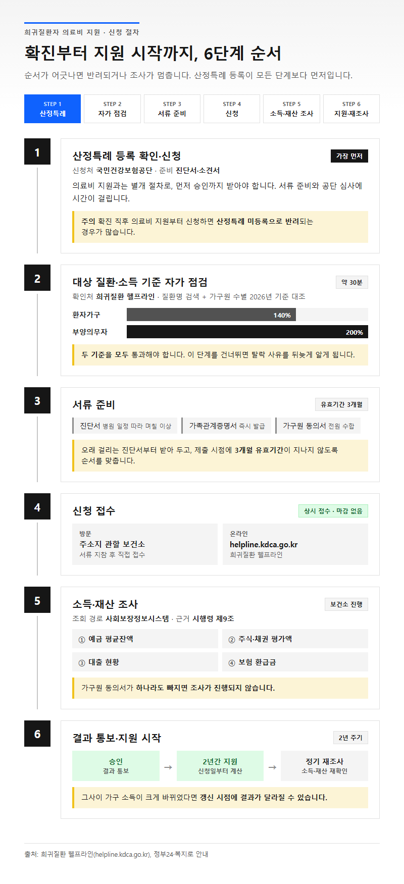 단계별 진행 순서