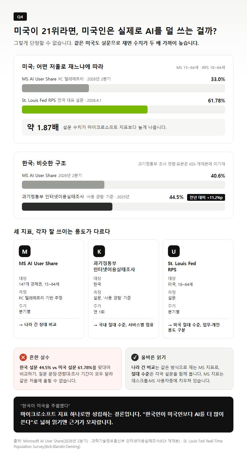 Q4. 미국이 21위라면 미국인은 실제로 AI를 덜 쓰는 건가요?