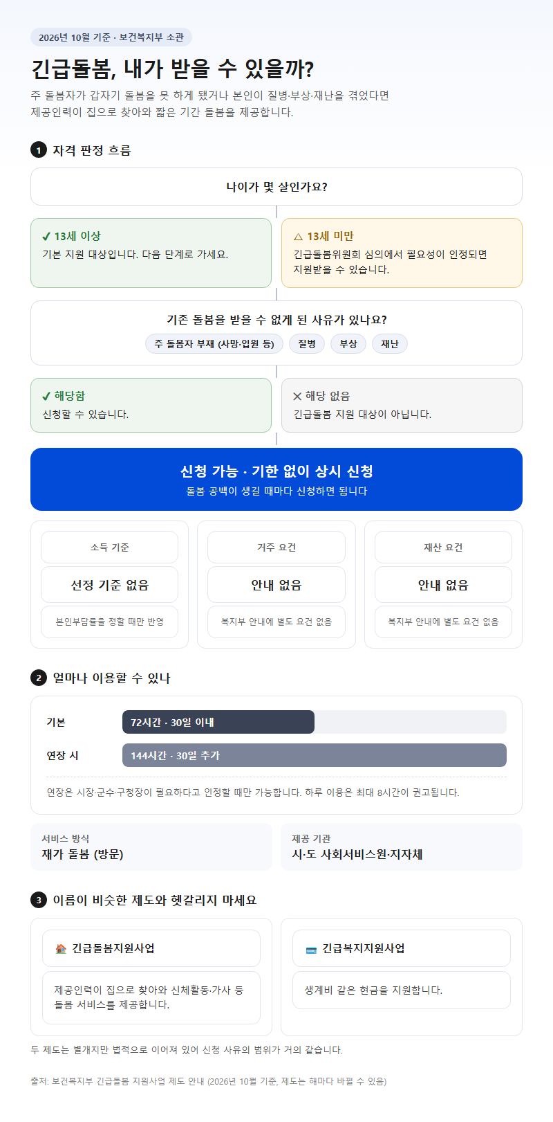 긴급돌봄지원사업 시작 전 확인할 것