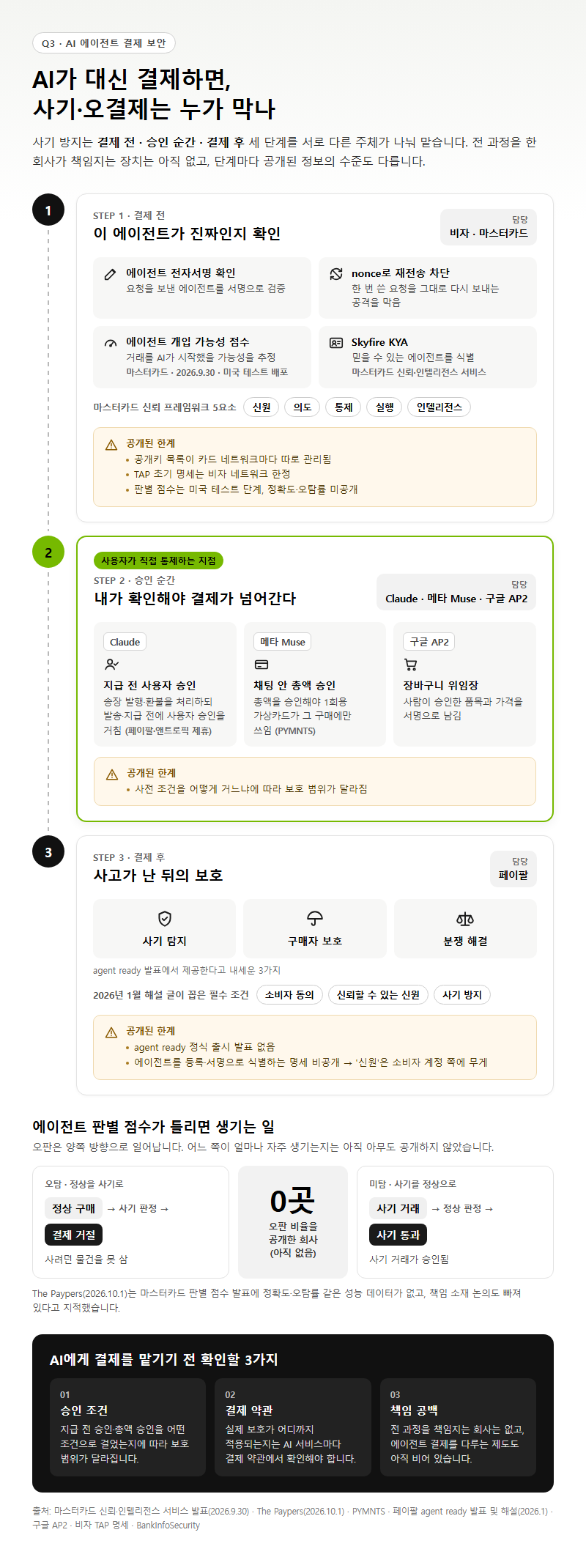 Q3. AI가 대신 결제하면 페이팔 사기나 오결제는 누가 막아 주나요?