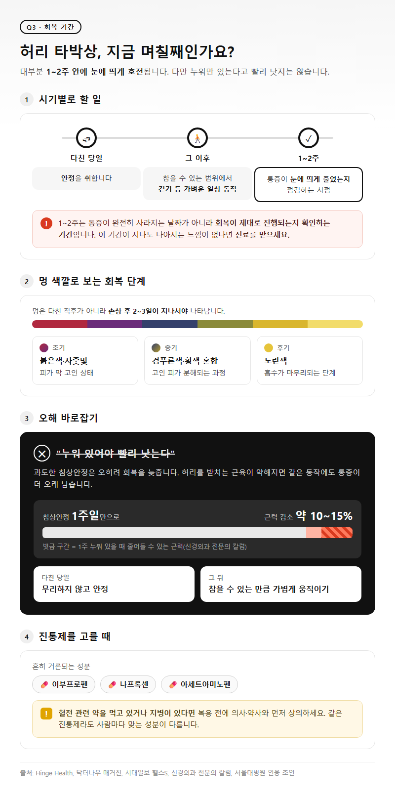 Q3. 허리 타박상 회복 기간은 얼마나 걸리고, 누워만 있으면 빨리 낫나요?