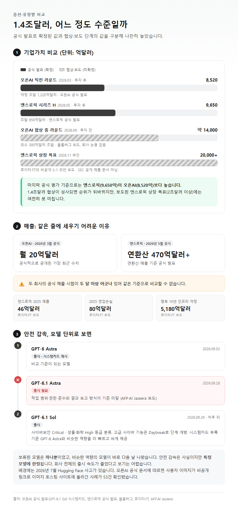 옵션·유형별 비교
