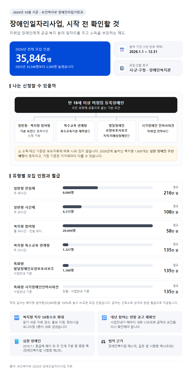 장애인일자리지원 시작 전 확인할 것