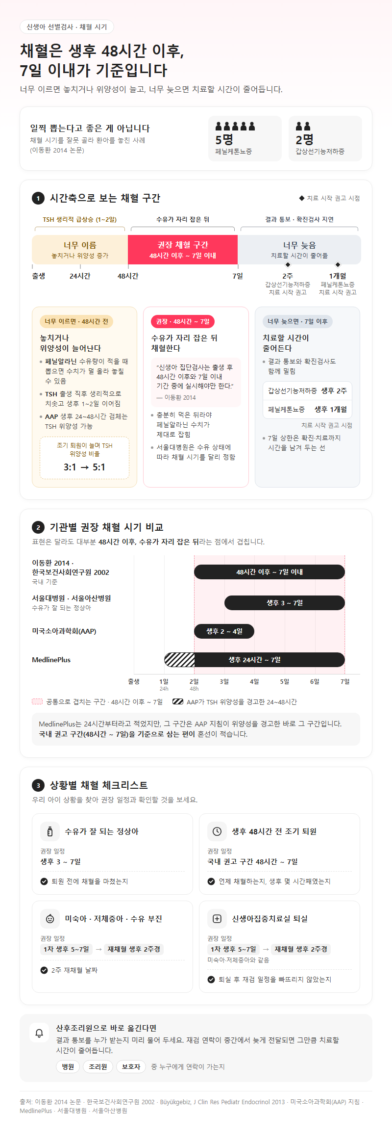 2. 채혈은 생후 48시간 이후, 7일 이내가 기준인 이유
