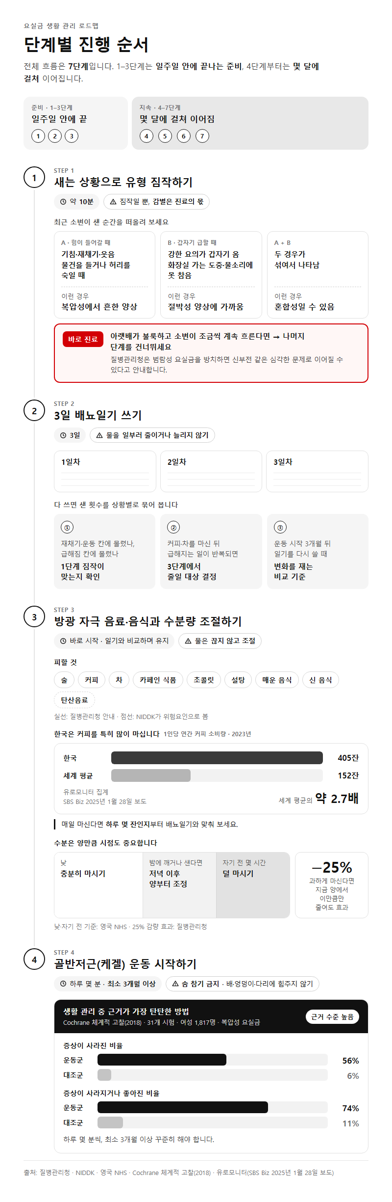 단계별 진행 순서