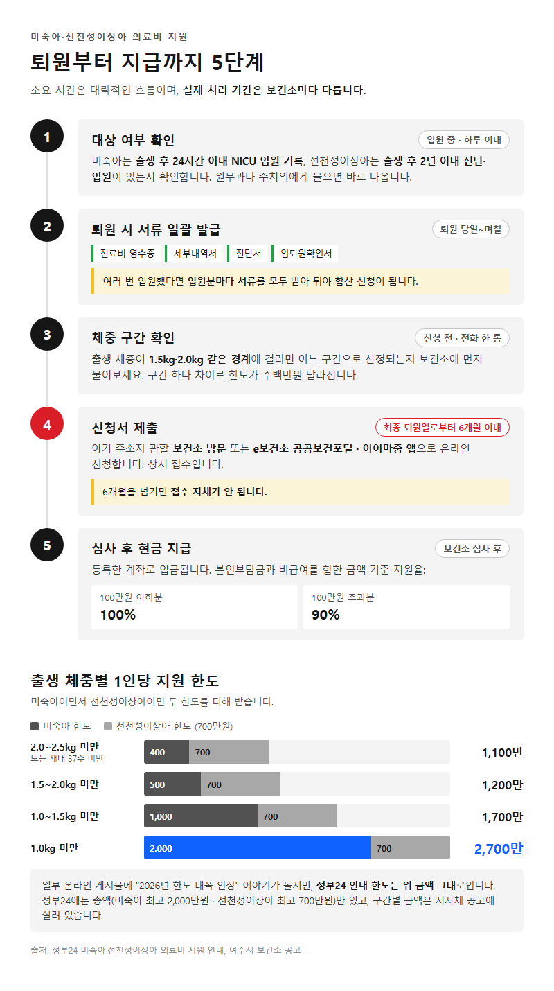 단계별 진행 순서
