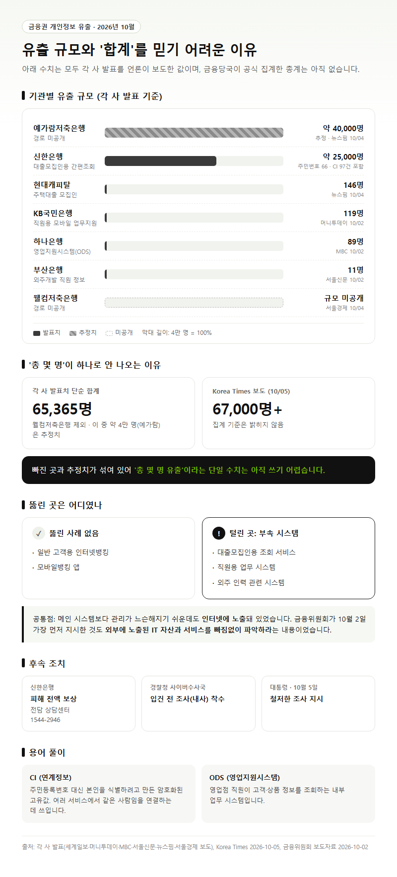 1. 유출 규모와 '합계'를 믿기 어려운 이유