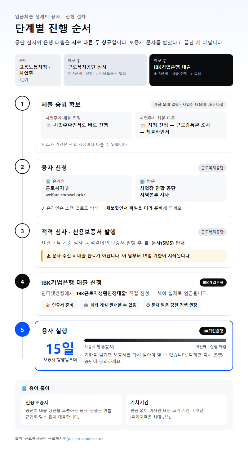 단계별 진행 순서