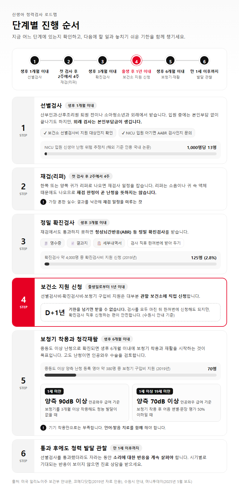 단계별 진행 순서